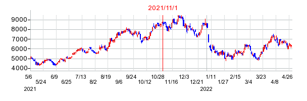 2021年11月1日 14:03前後のの株価チャート
